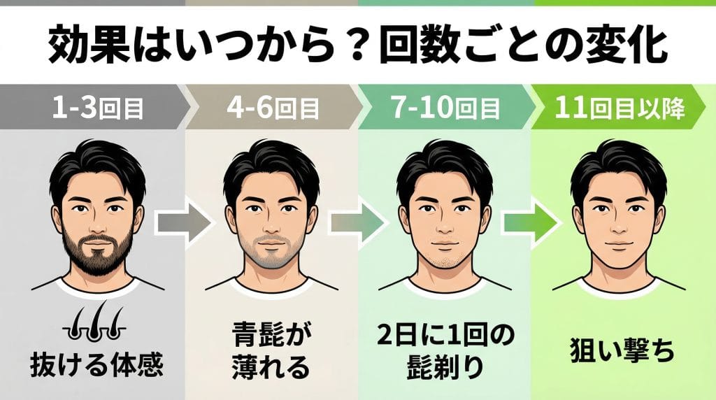 効果はいつから？回数ごとの変化アイキャッチ画像